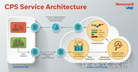 霍尼韦尔推出基于仪表及云技术的工业物联网产品及解决方案