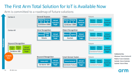 Arm物联网全面解决方案 产品设计周期缩短两年的创新引擎